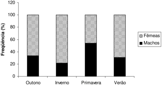 FIGURA 9. Proporção de machos e fêmeas por estação do ano de Hoplias malabaricus coletados na represa  Capim Branco I, Rio Araguari, MG, entre julho de 2006 e junho de 2007