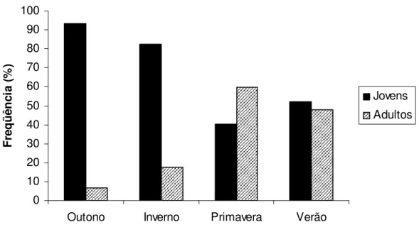 FIGURA  10.  Proporção  entre  jovens  e  adultos  por  estação  do  ano  de  Hoplias  malabaricus,  coletados  na  represa Capim Branco I, Rio Araguari, MG, entre julho de 2006 e junho de 2007