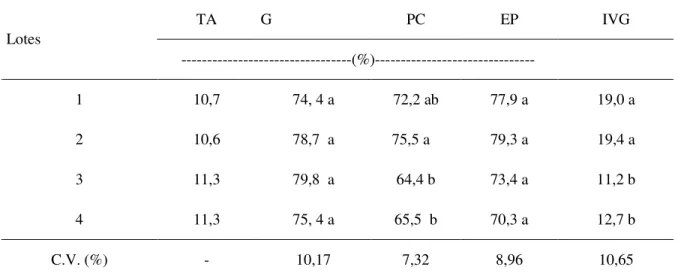 Tabela 1. Teor de água (TA), germinação (G), primeira contagem (PC), emergência de plântulas (EP) e índice  de velocidade de germinação (IVG) de quatro lotes de sementes de quiabo, cv