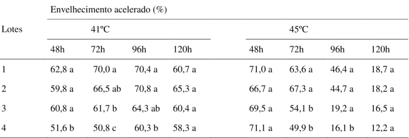 Tabela  2.  Dados  médios  obtidos  para  o  teste  de  envelhecimento  acelerado  tradicional  de  quatro  lotes  de  sementes de quiabo, cv