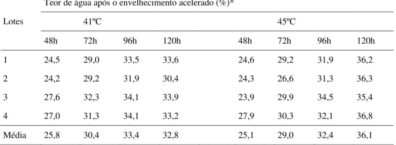 Tabela  3.  Médias  dos  teores  de  água  de  sementes  de  quiabo,  cv.  Santa  Cruz,  submetidas  ao  teste  de  envelhecimento  acelerado  tradicional,  em  função  da  temperatura  e  do  período  de  exposição