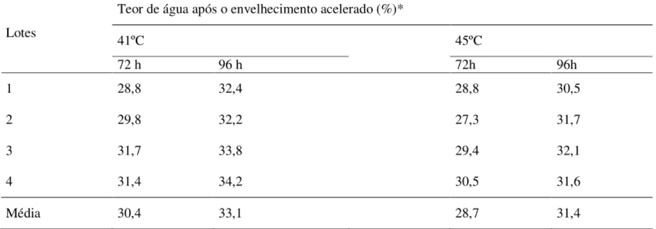 Tabela 5. Médias dos teores de água de sementes de quiabo, cv. Santa Cruz, após o envelhecimento acelerado   tradicional