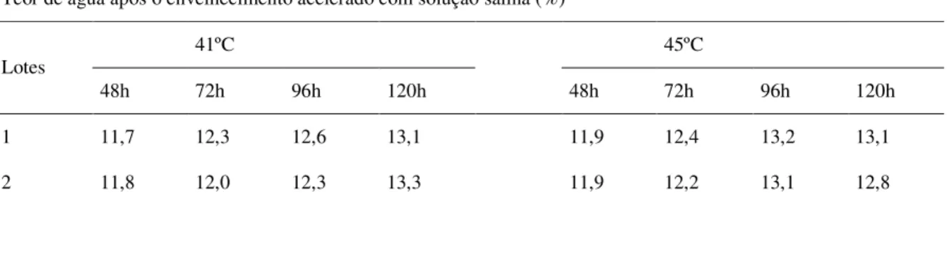 Tabela 7. Médias dos teores de água de sementes de quiabo submetidas ao teste de envelhecimento acelerado  com solução salina, em função da temperatura e do período de exposição