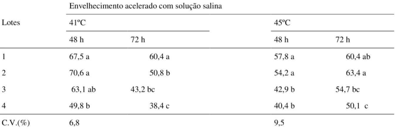 Tabela  9.  Médias  dos  teores  de  água  de  sementes  de  quiabo,  cv.  Santa  Cruz,  submetidas  ao  teste  de  envelhecimento acelerado com solução salina
