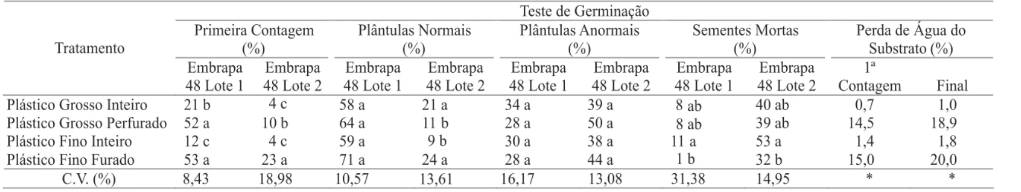 TABELA 3. Resultados do teste de germinação de sementes de feijão e perda de água do substrato devido à forma de acondicionamento dos rolos de papel