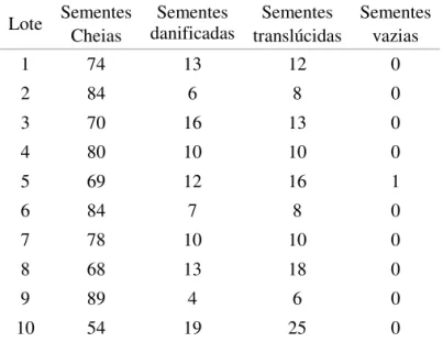 TABELA 1. Porcentagem de sementes cheias, daniicadas,  translúcidas e vazias em lotes de sementes de  abóbora (Cucurbita moschata)