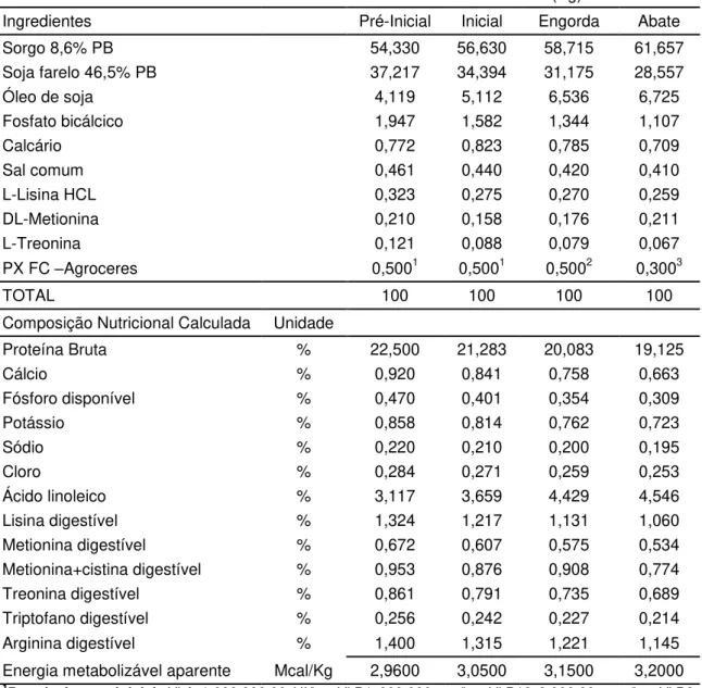 Tabela  1-  Ingredientes,  composição  percentual  e  valores  nutricionais  calculados  das  rações  a  base  de  sorgo  com  fosfato  bicálcico  para  frangos  de  corte  nas  fases   pré-inicial (1 a 7 dias), pré-inicial (8 a 21 dias), engorda (21 a 35 