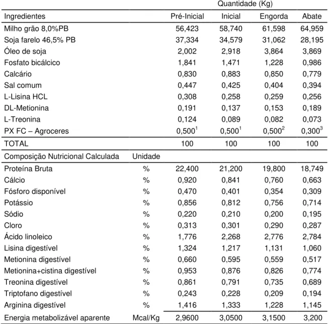 Tabela  2-  Ingredientes,  composição  percentual  e  valores  nutricionais  calculados  das  rações a base de milho e fosfato bicálcico para frangos de corte nas fases  pré-inicial (1 a 7 dias), inicial (8 a 21 dias), engorda (21 a 35 dias) e abate  (35 a