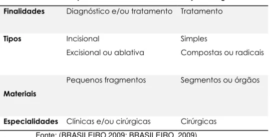 Tabela 2 - Biópsias versus peças cirúrgicas: diferenças conceituais.  