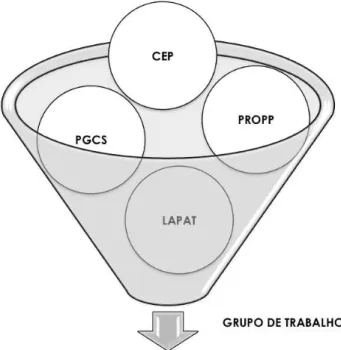 Figura 5 - Atores na elaboração do protocolo de desenvolvimento pra credenciamento do Biobanco  do Serviço de Patologia do Hospital de Clínicas da Universidade Federal de Uberlândia 