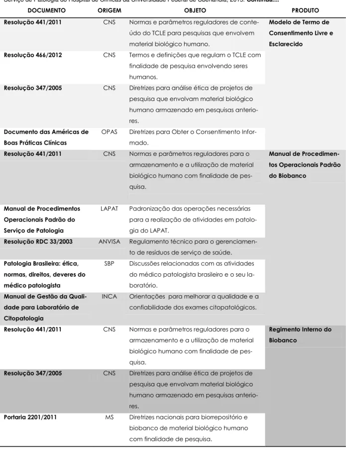 Tabela 5 -  Documentos utilizados para a elaboração do Protocolo de Desenvolvimento para credenciamento do Biobanco do  Serviço de Patologia do Hospital de Clínicas da Universidade Federal de Uberlândia, 2015