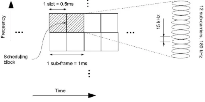 Figure 2- LTE frame structure