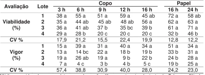 Tabela 4. Viabilidade e vigor de quatro lotes de sementes de amendoim, cv. Runner  IAC 886, após diferentes períodos de pré-condicionamento e coloração  (sementes sem tegumento) em solução de tetrazólio 0,2%, 40 ºC, por duas  horas