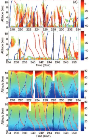 Fig. 9. Time-height cross section of (a) radar reflectivity (dBZ e ) from the MMCR cloud Doppler radar and (b) equivalent potential temperature (Θ e , in ◦ C) from radiosoundings, also indicating subjectively analyzed (red) warm and (blue) cold frontal zon