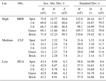 Table 2. Statistics of discrete 64-min “hourly” average-samples for 1998.0–2009.0.