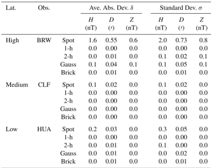 Table 4. Statistics of discrete 685 ×64-min “monthly” differences ǫ ⋆m (t j ) for 1998.0–2009.0.