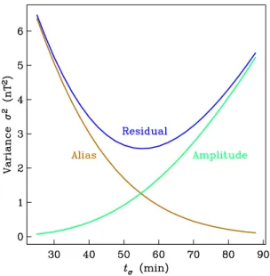 Fig. 4. Trade-off diagram, for CLF-H 1998.0–2009.0, showing variance of amplitude distortion A σs (t ) (green), aliasing S σ s (t ) (brown), and low-frequency residuals L σ s (f ) (blue) for Gaussian average-samples over a range of averaging times t σ .