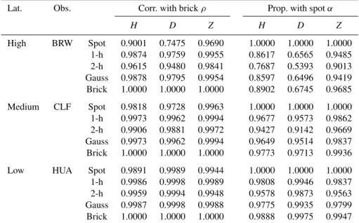 Table 5. Correlations with brick-wall average samples and proportionalities with spot samples, 1998.0–2009.0.
