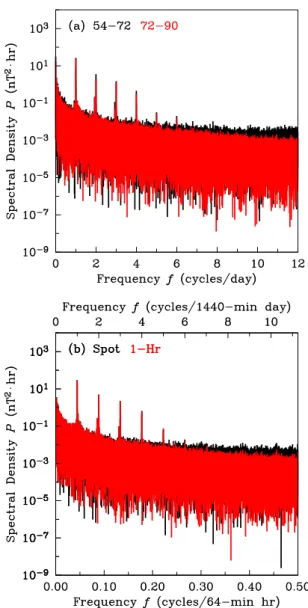 Fig. 1. Comparison of (a) power spectral density P H (f ) as a func- func-tion of frequency f for historical hourly CLF-H data for years when instantaneous “spot” values were reported, 1954.0–1972.0 (black), and when 1-h average-samples were reported, 1972