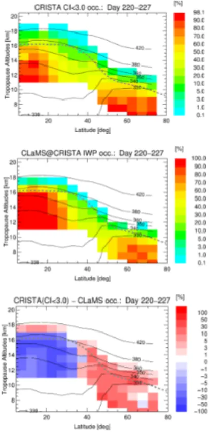 Fig. 9. Cloud top height occurrence frequencies in tropopause related vertical coordinates for the complete measurement period (7 days) of CRISTA-2 (top) based on CI thres = 3, the corresponding CLaMS model is sampled with line of sights of CRISTA, and clo