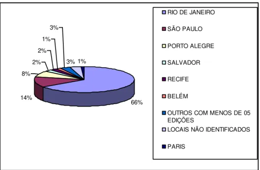 GRÁFICO 02  –  Distribuição da produção de livros didáticos por localidade (1814-1939)