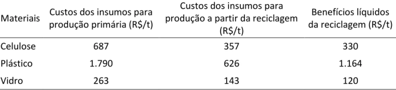 Tabela 2 Estimativa dos benefícios econômicos associados à redução do consumo de insumos