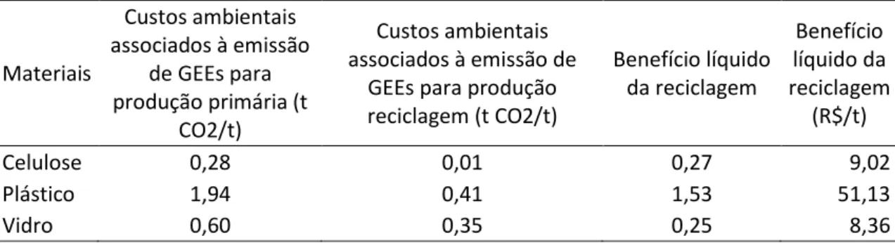Tabela 4 Estimativa dos benefícios ambientais associados à redução da emissão de GEEs 