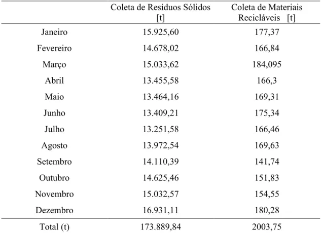 Tabela 10 Quantidade de resíduos coletados pela coleta convencional e comercializados pela coleta seletiva em  Uberlândia no ano de 2016 
