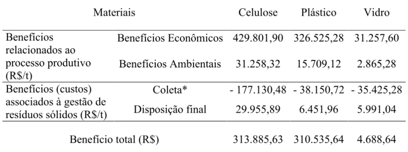 Tabela 12 Benefícios obtidos pela reciclagem dos materiais coletados em Uberlândia. 