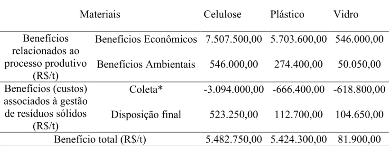 Tabela 13 Demonstrativo do Potencial da Coleta Seletiva em Uberlândia em 20% de material reciclável