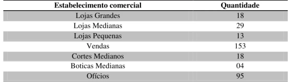 Tabela 03 - Lojas/Vendas/Cortes/Boticas e Ofícios. Arrayal de S. Luis e Sta Anna, Minas do  Paracatu 1745 