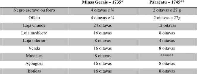 Tabela 05  –  Comparativo da tributação paga em Minas Gerais e no arraial de Paracatu 77
