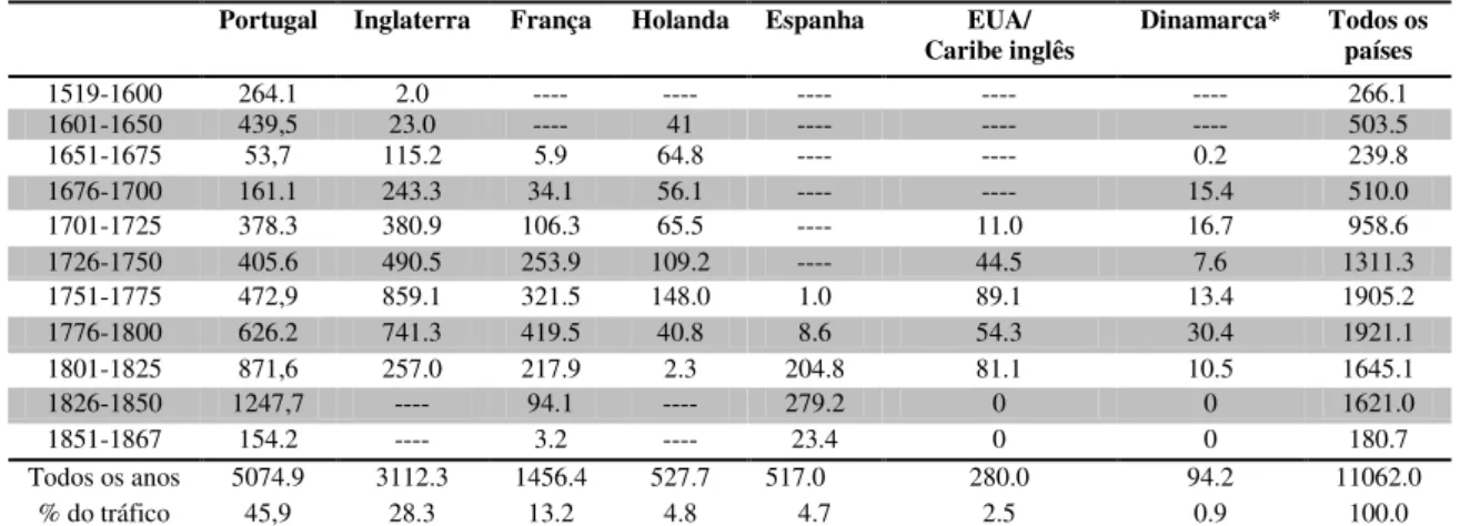 Tabela 06 - Volume do tráfico transatlântico de escravos da África segundo as nacionalidades  do navio, 1519-1867