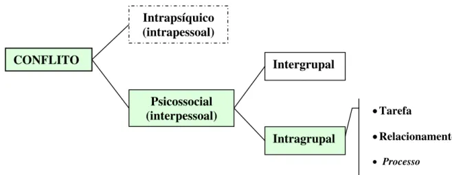Figura 01: Representação gráfica dos tipos de conflitos (Guimarães, 2007). 
