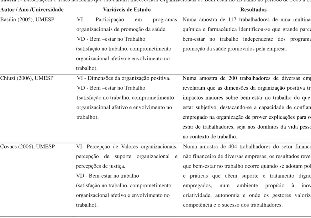 Tabela 3- Dissertações e Teses nacionais que estudaram Antecedentes Organizacionais de Bem-estar no Trabalho no período de 2005 a 2012