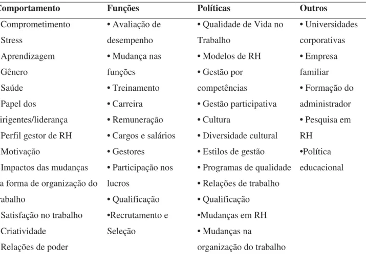 Tabela 5: Subtemas e conteúdos mais frequentes por grupos temáticos. 