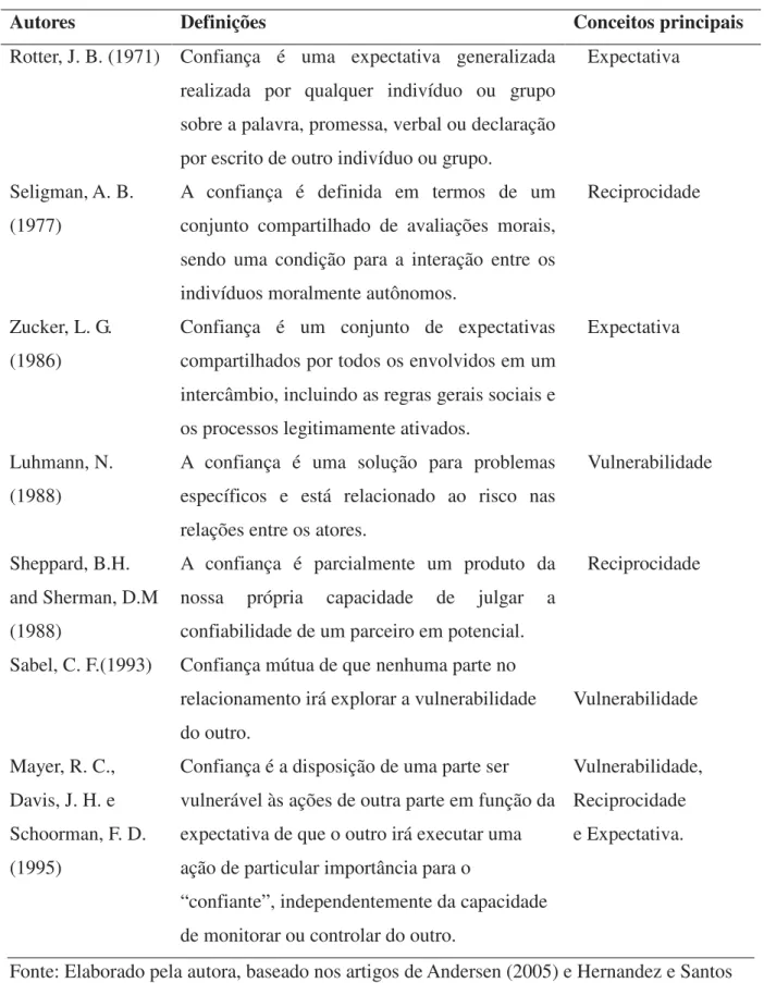 Tabela 8 - Definições de confiança conceituadas por pesquisadores internacionais: 