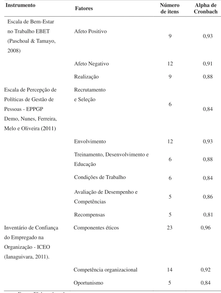 Tabela 11 – Instrumentos de Pesquisa. 