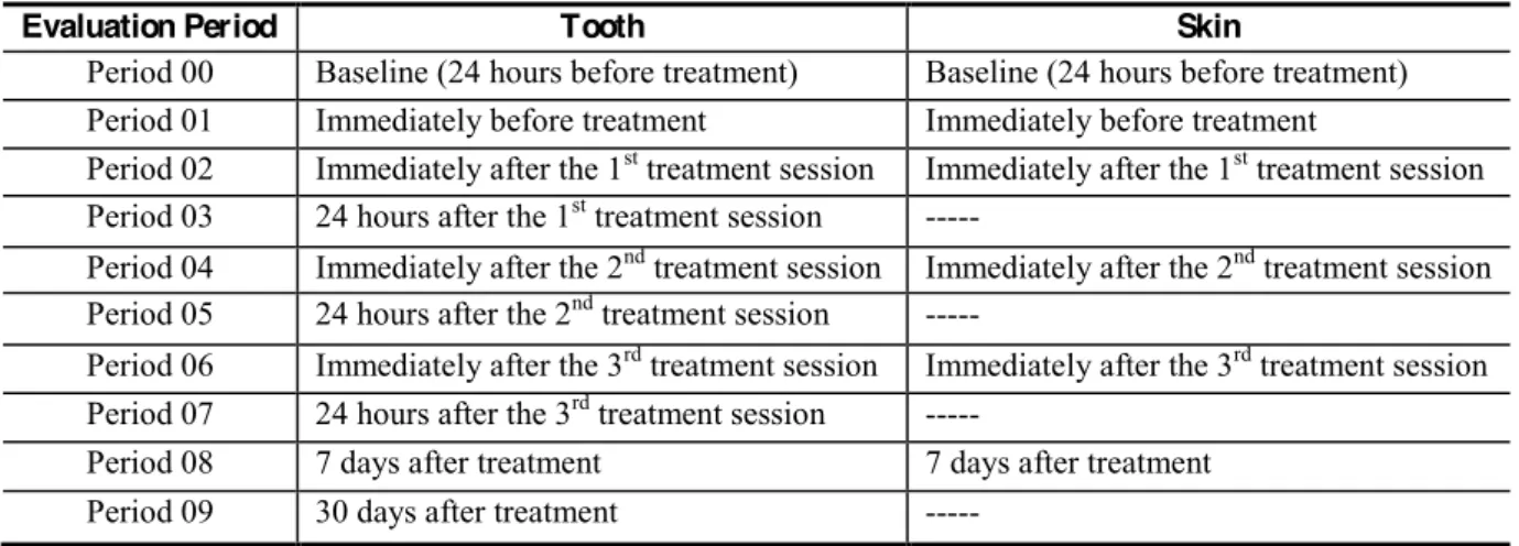 Table 2 - Evaluation periods of the skin and dental cold sensation threshold. 