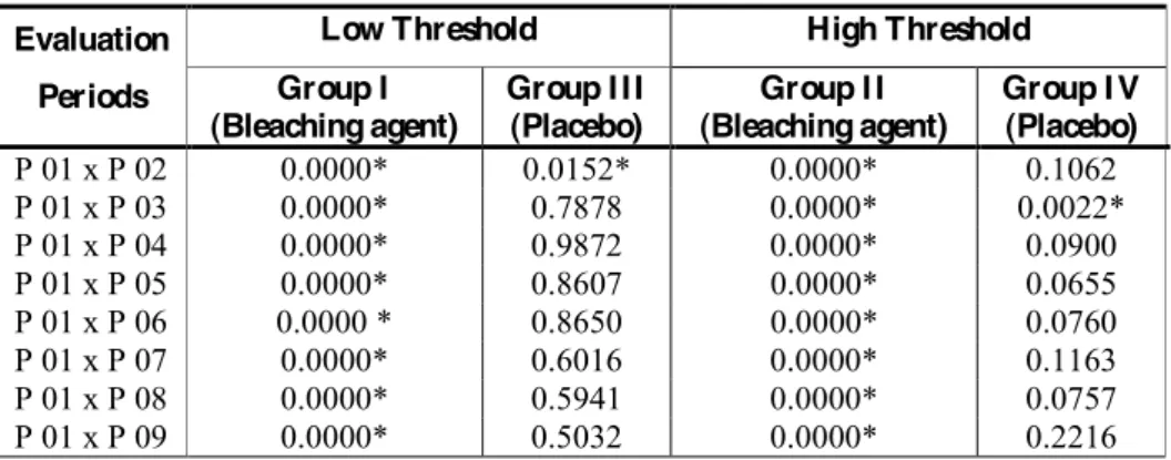 Table 4 - P. values obtained after dental cold sensation evaluation in different periods