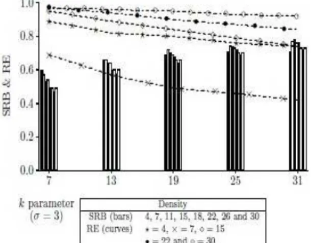 Figure  9.  Density  Aware  and  border  Node  Retransmission  based  Probabilistic  Flooding  with  neighbor elimination (mode 5) with  =1: parameter k vs