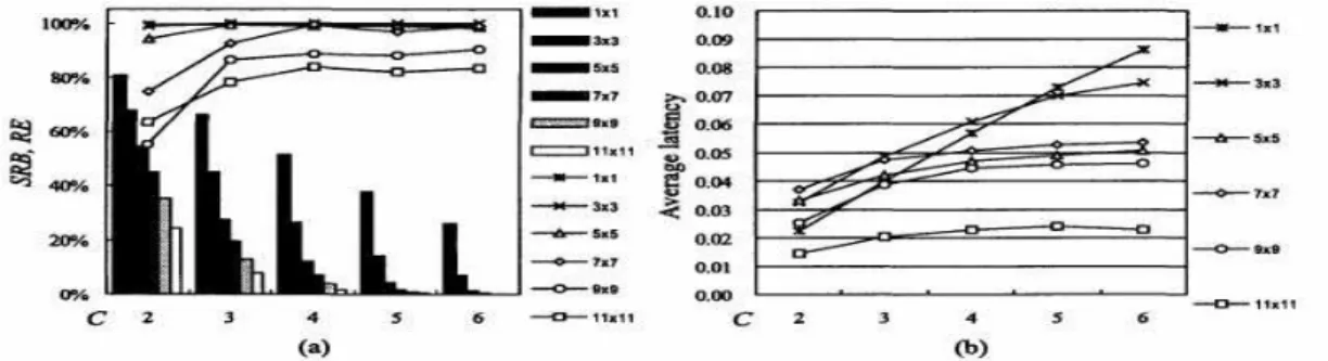 Figure 2. Performance of the Counter-based scheme. (a) Counter threshold C vs. RE (shown in  lines) and SRB (shown in bars)