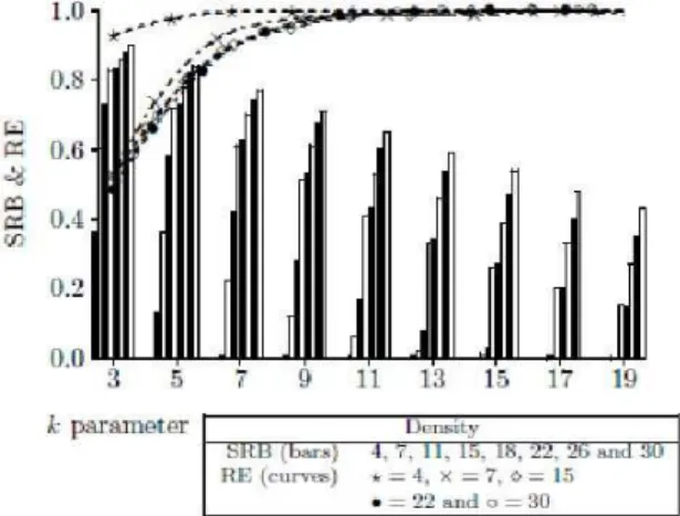 Figure 6. Density aware Probabilistic Flooding (mode 2) parameter k vs. reachability (shown in  lines) and saved rebroadcast (shown in bars) 