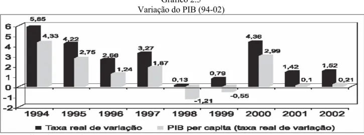 Gráfico 2.5  Variação do PIB (94-02) 