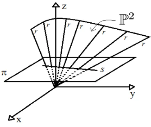 Figura 2.1: Plano Projetivo