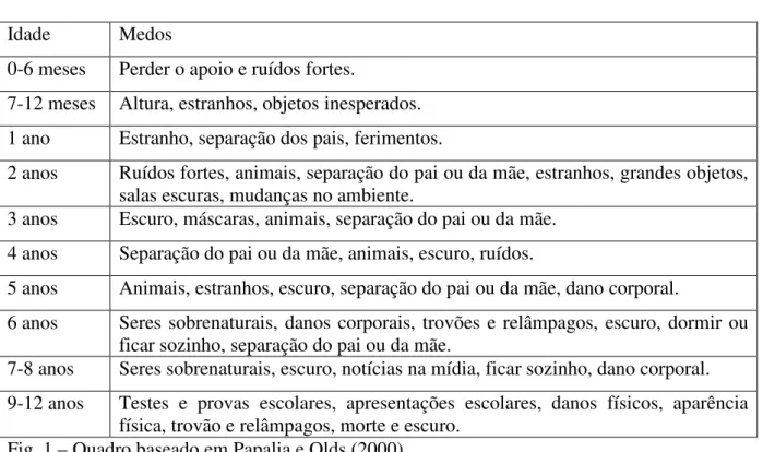 Fig. 1 – Quadro baseado em Papalia e Olds (2000). 