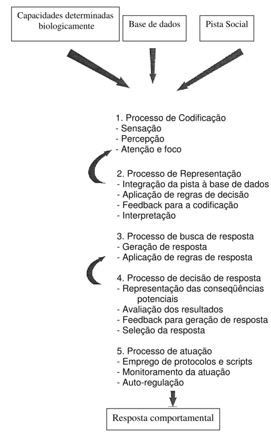 Figura  2:  Esquema  baseado  no  modelo  de  processamento  de  informação  social  de  Dodge  (1986)