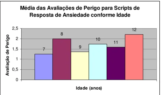 Figura  8  -  Histograma  das  Médias  aritméticas  dos  julgamentos  de  perigo  para  scripts  contendo informações de resposta de ansiedade do personagem do script em função da  idade para scripts apresentando  interação com pares  (N=59)