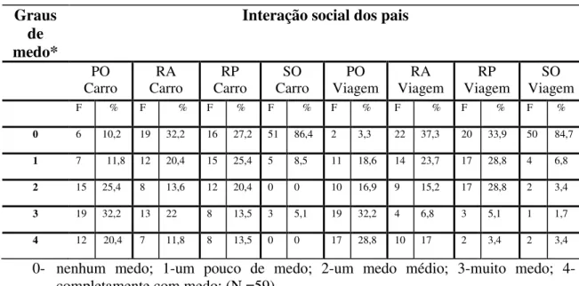 Tabela  6  -  Freqüência  absoluta  e  porcentagem  dos  graus  de  medo  referidos  pelos  participantes (auto-avaliação) em função do tipo de script para interação entre pais