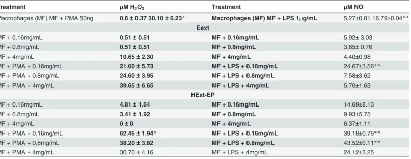 Table 2. Effect of the EExt and HExt-EP extracts on hydrogen peroxide (H 2 O 2 ) production and nitric oxide (NO) production by mouse peritoneal macrophages.